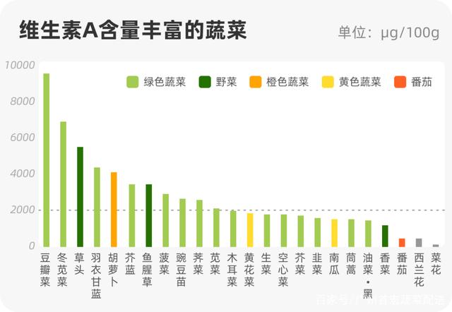 这些蔬菜中含有什么维生素，广州蔬菜配送公司来告诉你！