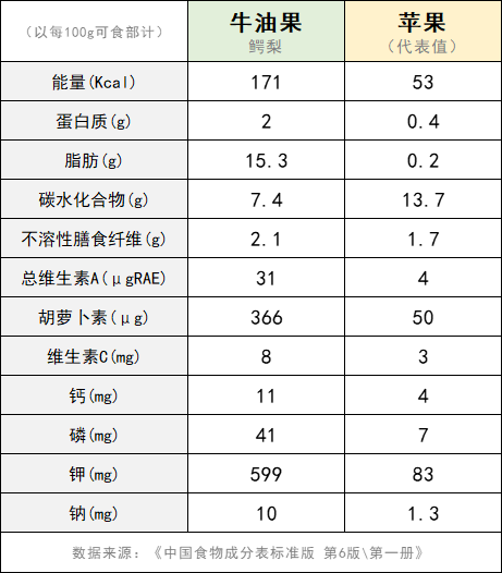 广州食材供应商：牛油果的能量和脂肪含量都很高